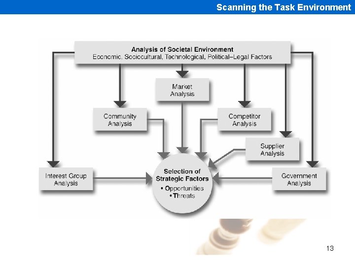 Scanning the Task Environment 13 