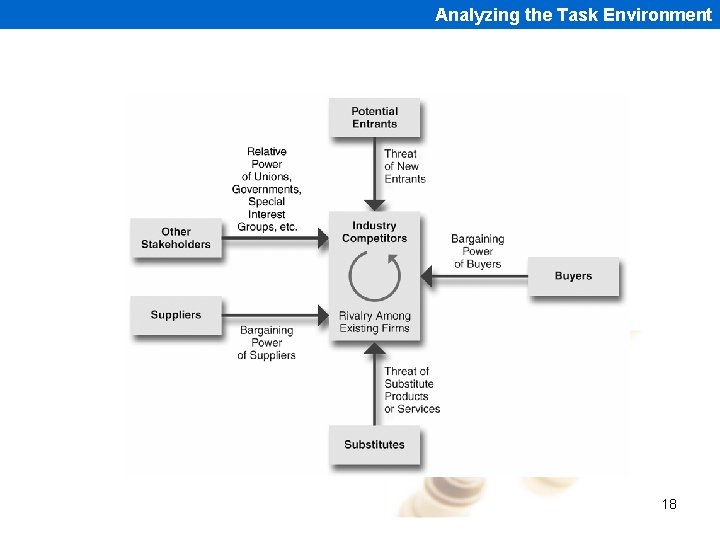 Analyzing the Task Environment 18 