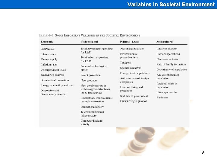 Variables in Societal Environment 9 