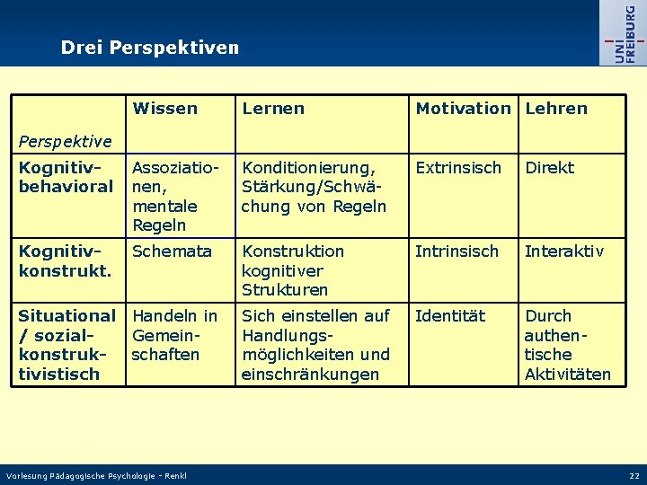 Drei Perspektiven Wissen Lernen Motivation Lehren Kognitivbehavioral Assoziatio nen, mentale Regeln Konditionierung, Stärkung/Schwä chung