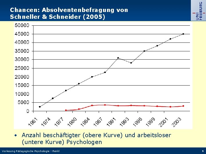 Chancen: Absolventenbefragung von Schneller & Schneider (2005) • Anzahl beschäftigter (obere Kurve) und arbeitsloser