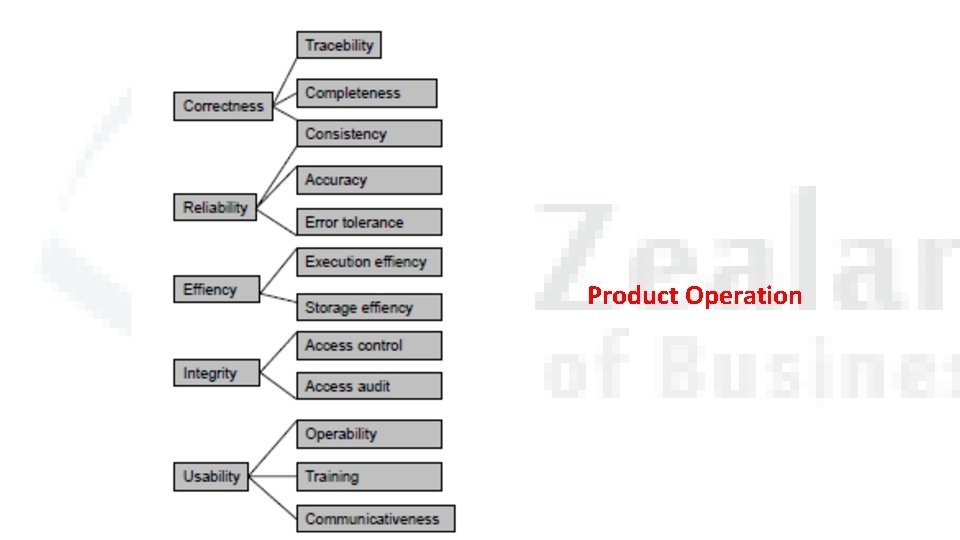 Product Operation 