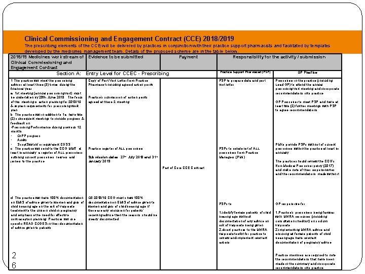 Clinical Commissioning and Engagement Contract (CCE) 2018/2019 The prescribing elements of the CCE will