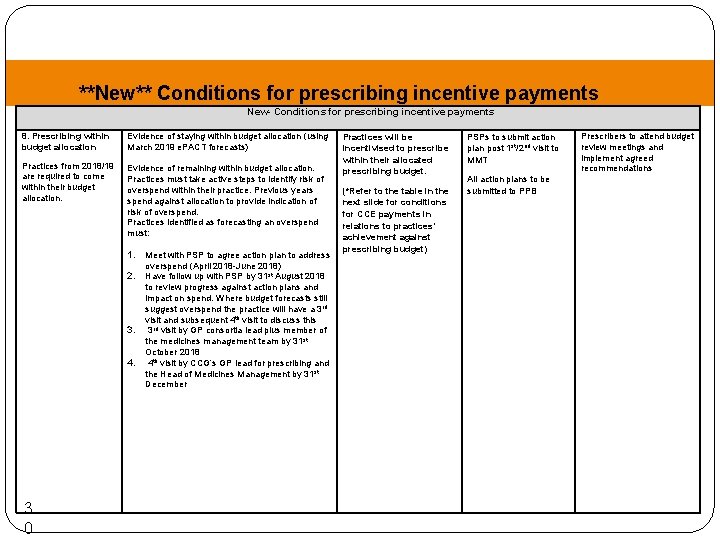 **New** Conditions for prescribing incentive payments New- Conditions for prescribing incentive payments 8. Prescribing