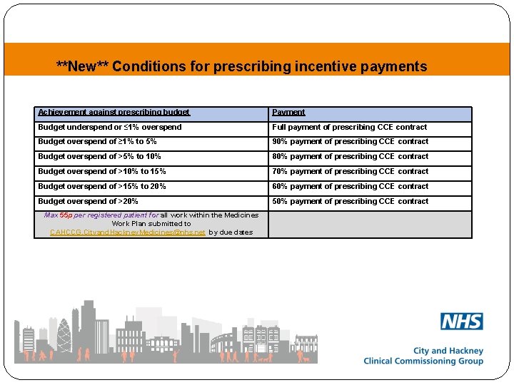 **New** Conditions for prescribing incentive payments Achievement against prescribing budget Payment Budget underspend or