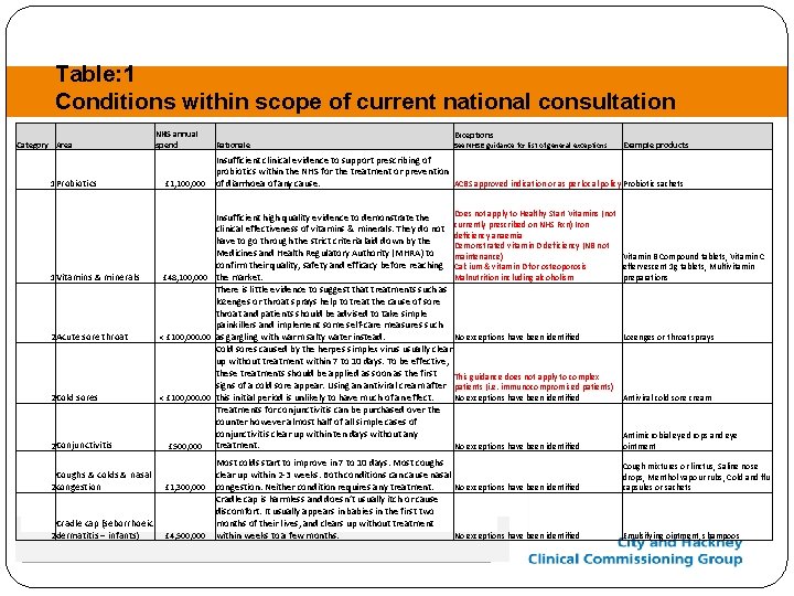 Table: 1 Conditions within scope of current national consultation Category Area 1 Probiotics 1