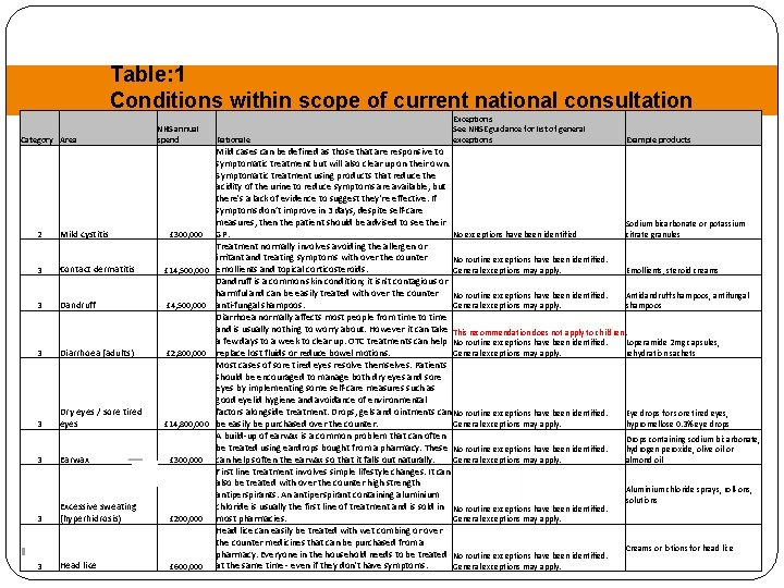 Table: 1 Conditions within scope of current national consultation Category Area NHS annual spend