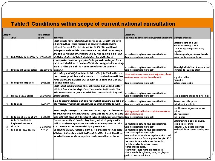 Table: 1 Conditions within scope of current national consultation Categor y Area NHS annual