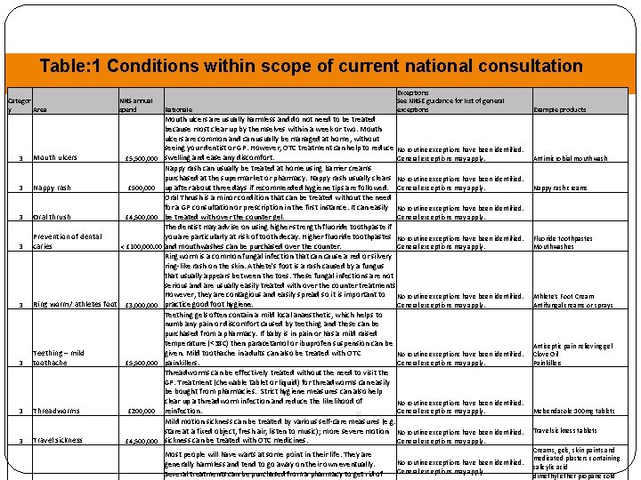 Table: 1 Conditions within scope of current national consultation Categor y Area 3 3