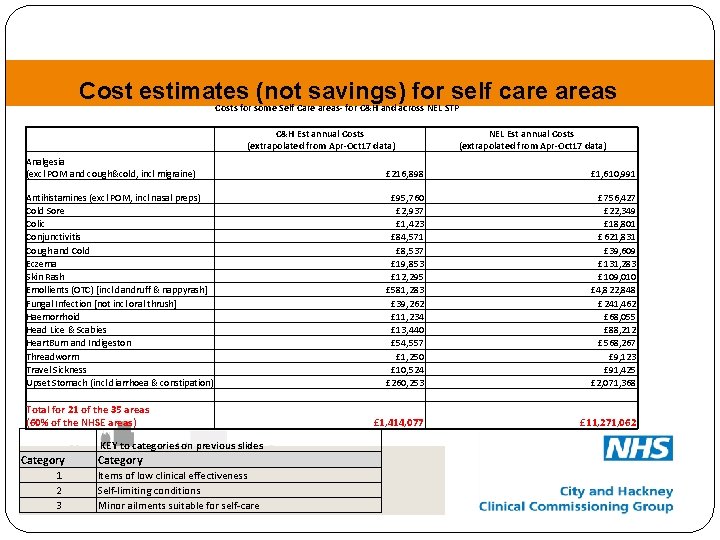 Cost estimates (not savings) for self care areas Costs for some Self Care areas-