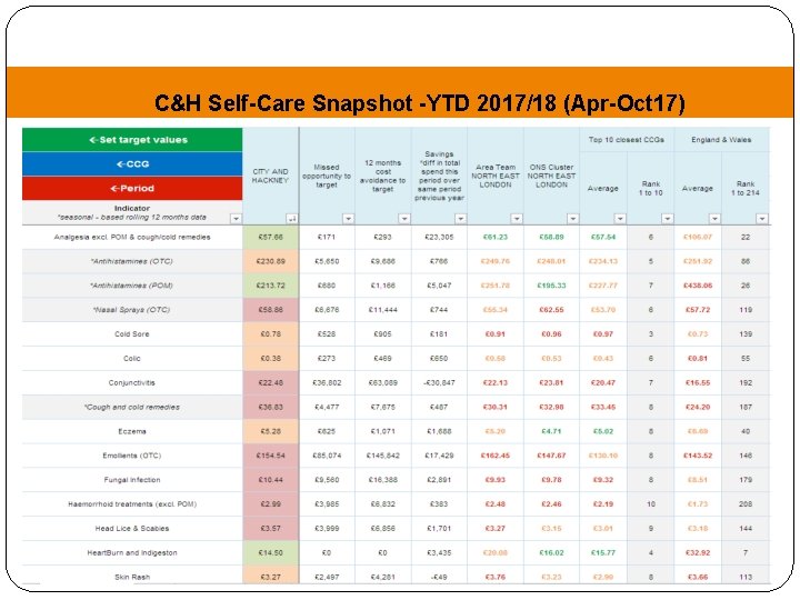 C&H Self-Care Snapshot -YTD 2017/18 (Apr-Oct 17) 