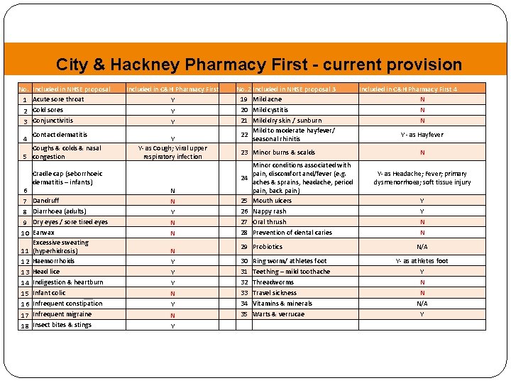 City & Hackney Pharmacy First - current provision No. Included in NHSE proposal 1