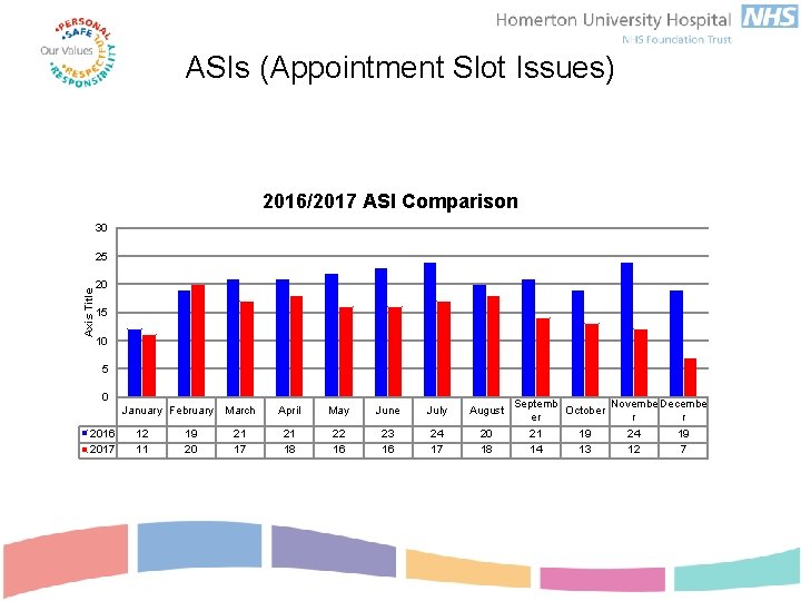 ASIs (Appointment Slot Issues) 2016/2017 ASI Comparison 30 Axis Title 25 20 15 10 ASIs (Appointment Slot Issues) 2016/2017 ASI Comparison 30 Axis Title 25 20 15 10