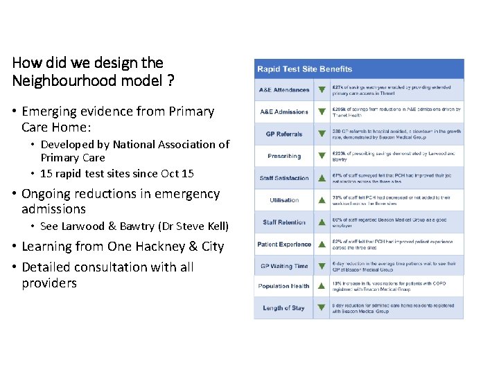 How did we design the Neighbourhood model ? • Emerging evidence from Primary Care