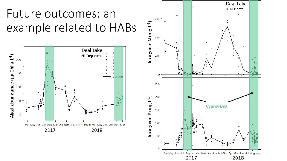 Algal abundance (mg Chl a L-1) NJ Dep data 2017 2018 Inorganic N (mg Algal abundance (mg Chl a L-1) NJ Dep data 2017 2018 Inorganic N (mg