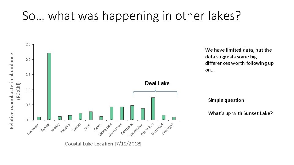 So… what was happening in other lakes? We have limited data, but the data So… what was happening in other lakes? We have limited data, but the data
