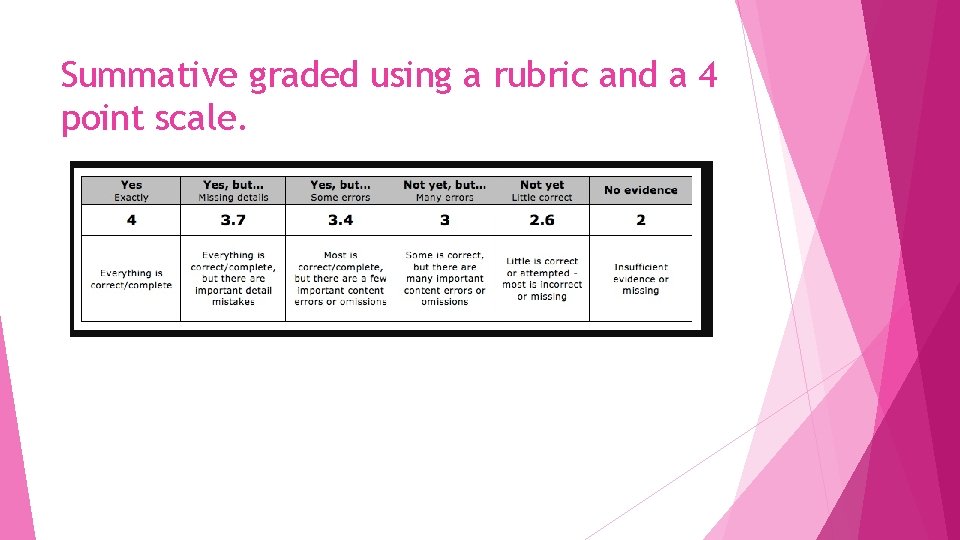 Summative graded using a rubric and a 4 point scale. 