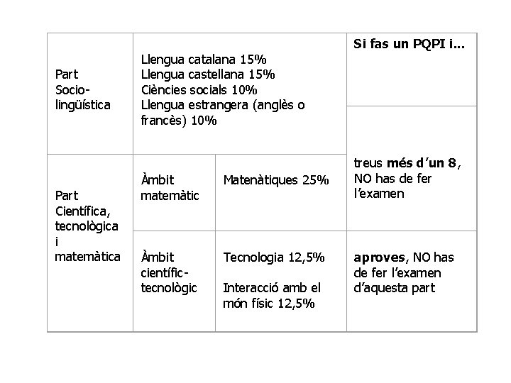  Part Sociolingüística Llengua catalana 15% Llengua castellana 15% Ciències socials 10% Llengua estrangera