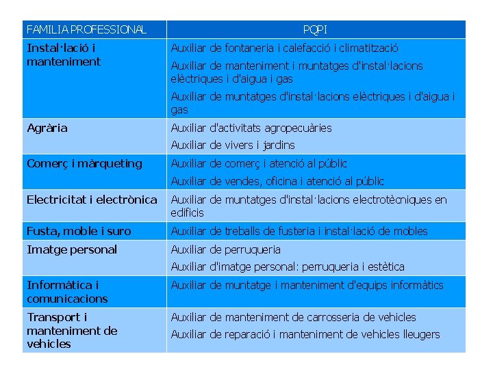 FAMILIA PROFESSIONAL Instal·lació i manteniment PQPI Auxiliar de fontaneria i calefacció i climatització Auxiliar