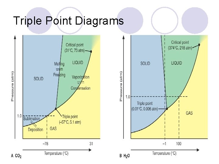 Triple Point Diagrams 