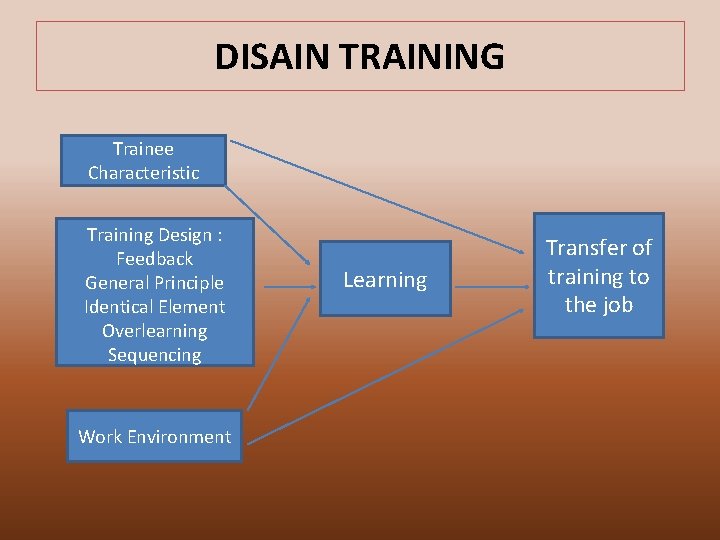 DISAIN TRAINING Trainee Characteristic Training Design : Feedback General Principle Identical Element Overlearning Sequencing