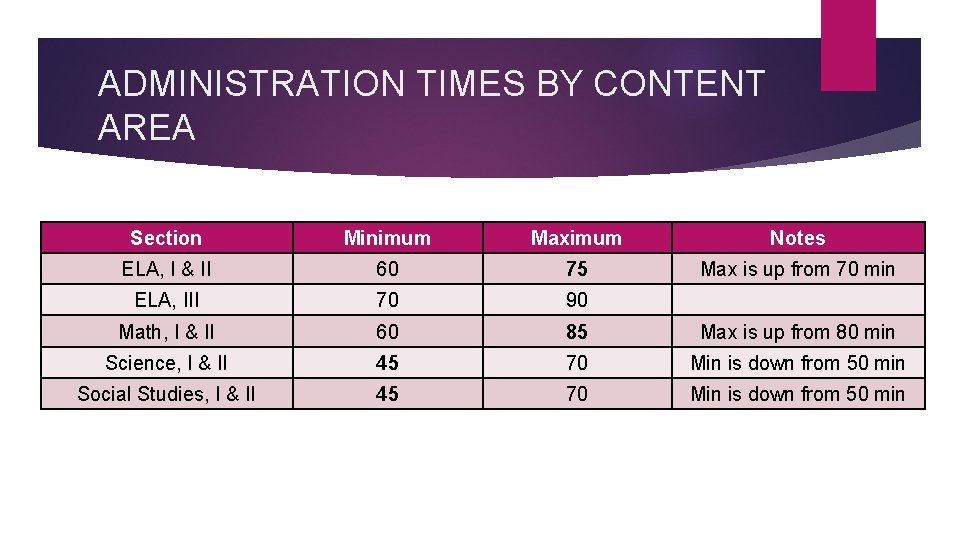ADMINISTRATION TIMES BY CONTENT AREA Section Minimum Maximum Notes ELA, I & II 60