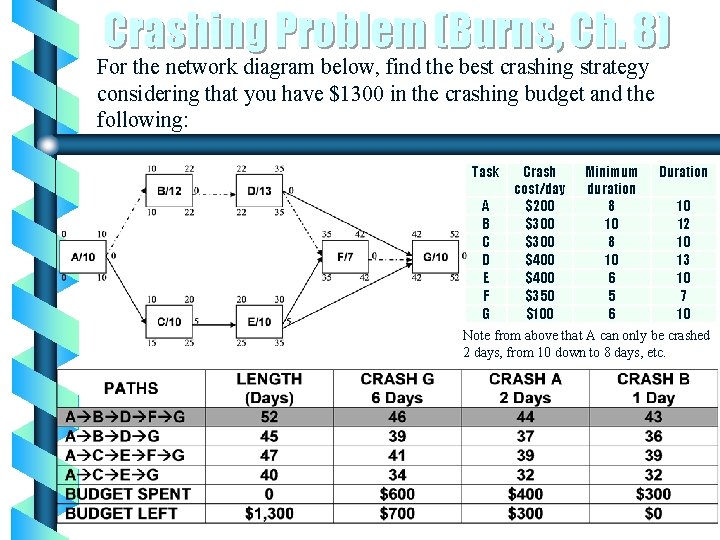 Crashing Problem (Burns, Ch. 8) For the network diagram below, find the best crashing