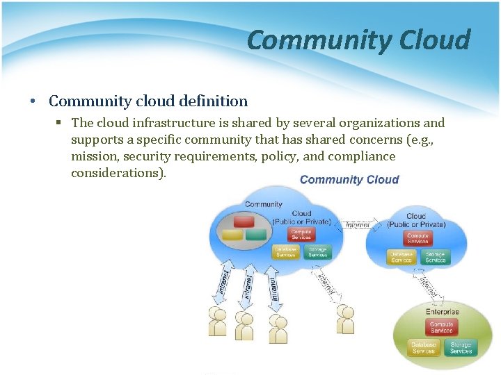 Community Cloud • Community cloud definition § The cloud infrastructure is shared by several