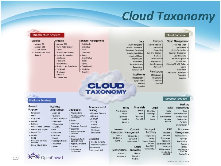 Cloud Taxonomy 123 