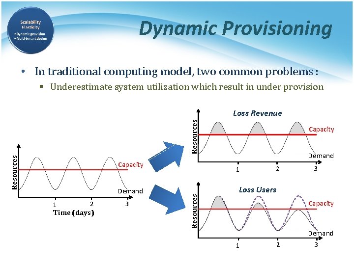 Dynamic Provisioning • In traditional computing model, two common problems : § Underestimate system