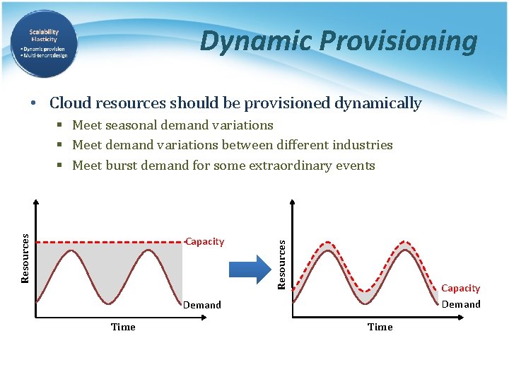 Dynamic Provisioning • Cloud resources should be provisioned dynamically Capacity Resources § Meet seasonal