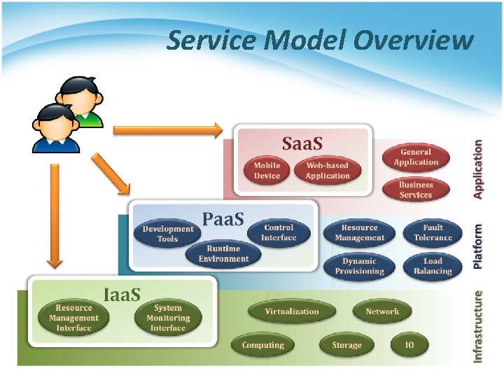 Service Model Overview 