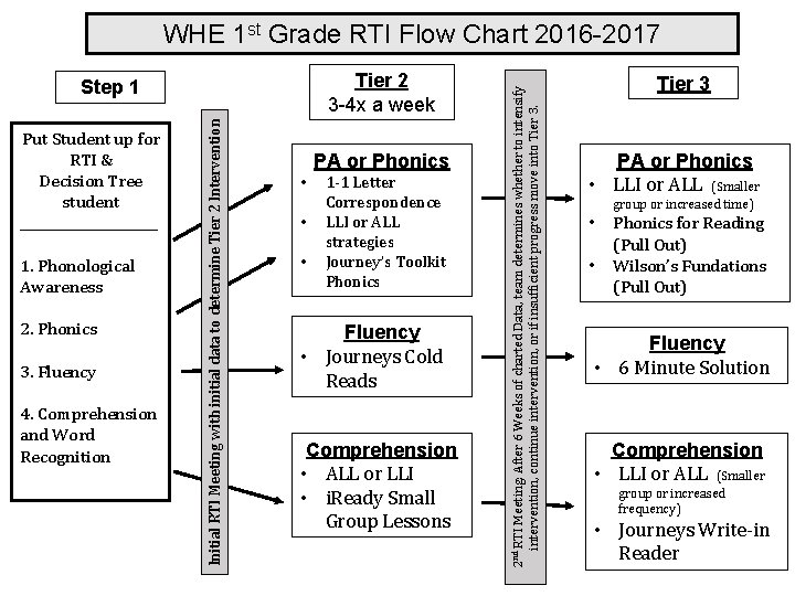 Tier 2 3 -4 x a week Put Student up for RTI & Decision