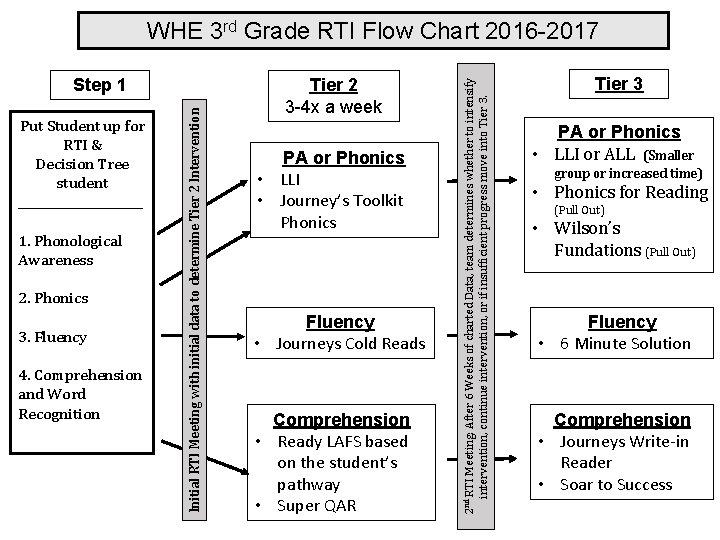 Put Student up for RTI & Decision Tree student ___________ 1. Phonological Awareness 2.