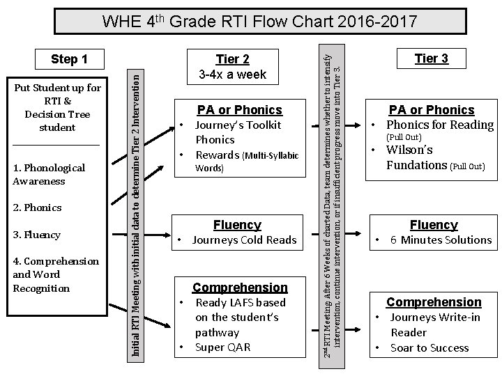 Put Student up for RTI & Decision Tree student ___________ 1. Phonological Awareness 2.