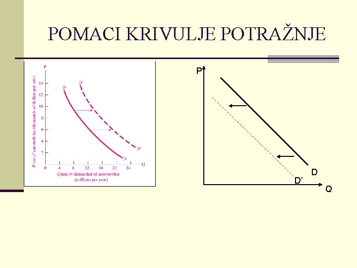 POMACI KRIVULJE POTRAŽNJE P D’ D Q 