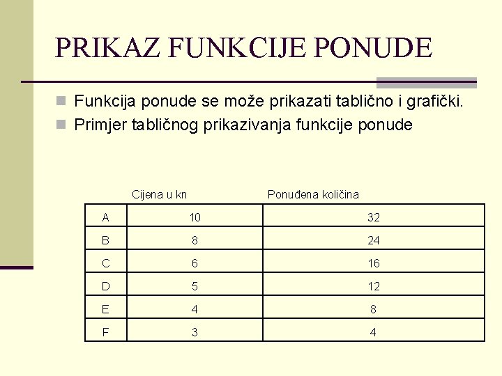 PRIKAZ FUNKCIJE PONUDE n Funkcija ponude se može prikazati tablično i grafički. n Primjer