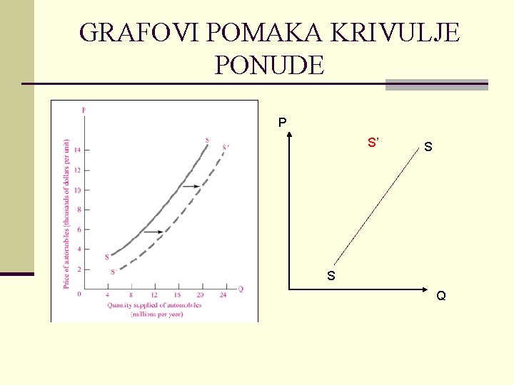 GRAFOVI POMAKA KRIVULJE PONUDE P S’ S S Q 