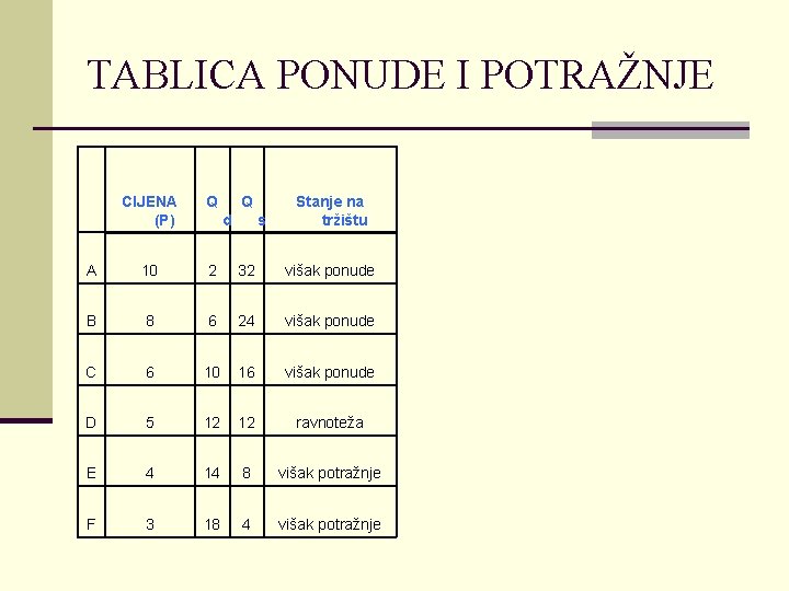 TABLICA PONUDE I POTRAŽNJE Q CIJENA (P) Q A 10 2 32 višak ponude