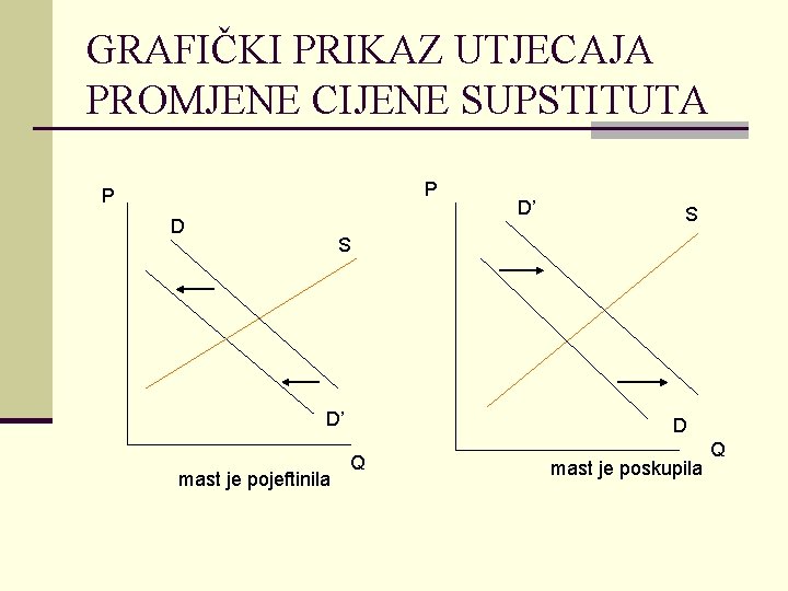 GRAFIČKI PRIKAZ UTJECAJA PROMJENE CIJENE SUPSTITUTA P P D D’ S S D’ mast