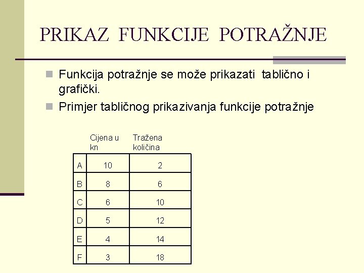 PRIKAZ FUNKCIJE POTRAŽNJE n Funkcija potražnje se može prikazati tablično i grafički. n Primjer