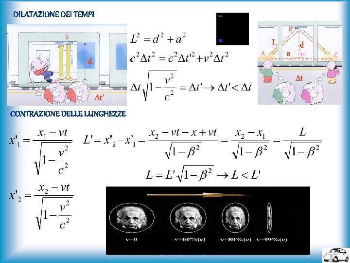 DILATAZIONE DEI TEMPI L a d d Δt Δt′ CONTRAZIONE DELLE LUNGHEZZE 