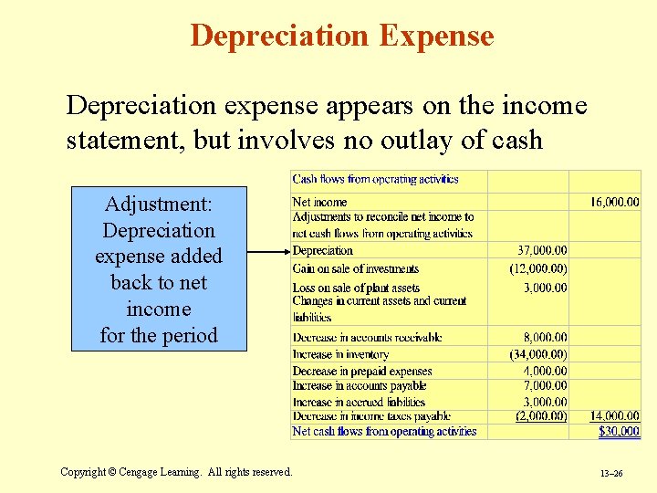 Depreciation Expense Depreciation expense appears on the income statement, but involves no outlay of Depreciation Expense Depreciation expense appears on the income statement, but involves no outlay of
