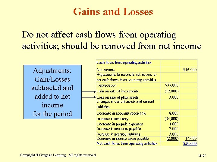 Gains and Losses Do not affect cash flows from operating activities; should be removed Gains and Losses Do not affect cash flows from operating activities; should be removed