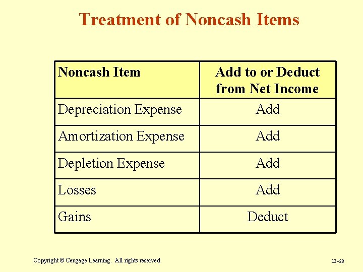 Treatment of Noncash Items Noncash Item Depreciation Expense Add to or Deduct from Net Treatment of Noncash Items Noncash Item Depreciation Expense Add to or Deduct from Net