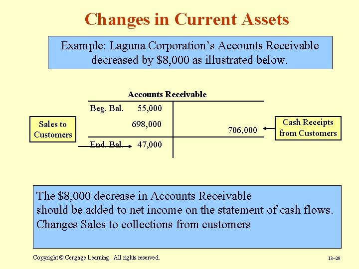 Changes in Current Assets Example: Laguna Corporation’s Accounts Receivable decreased by $8, 000 as Changes in Current Assets Example: Laguna Corporation’s Accounts Receivable decreased by $8, 000 as