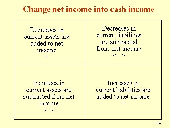 Change net income into cash income Decreases in current assets are added to net Change net income into cash income Decreases in current assets are added to net