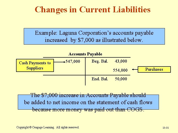 Changes in Current Liabilities Example: Laguna Corporation’s accounts payable increased by $7, 000 as Changes in Current Liabilities Example: Laguna Corporation’s accounts payable increased by $7, 000 as