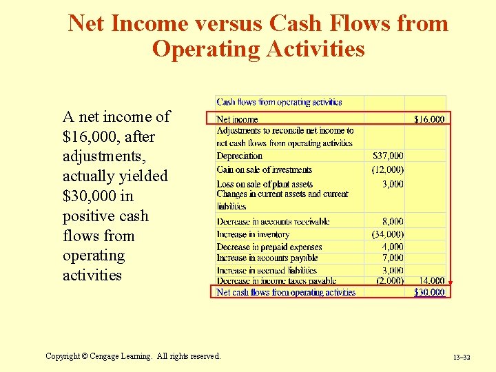 Net Income versus Cash Flows from Operating Activities A net income of $16, 000, Net Income versus Cash Flows from Operating Activities A net income of $16, 000,