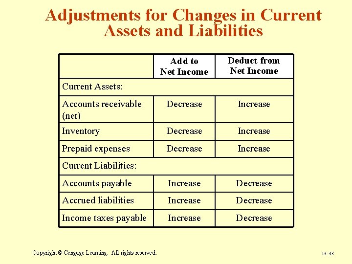 Adjustments for Changes in Current Assets and Liabilities Add to Net Income Deduct from Adjustments for Changes in Current Assets and Liabilities Add to Net Income Deduct from